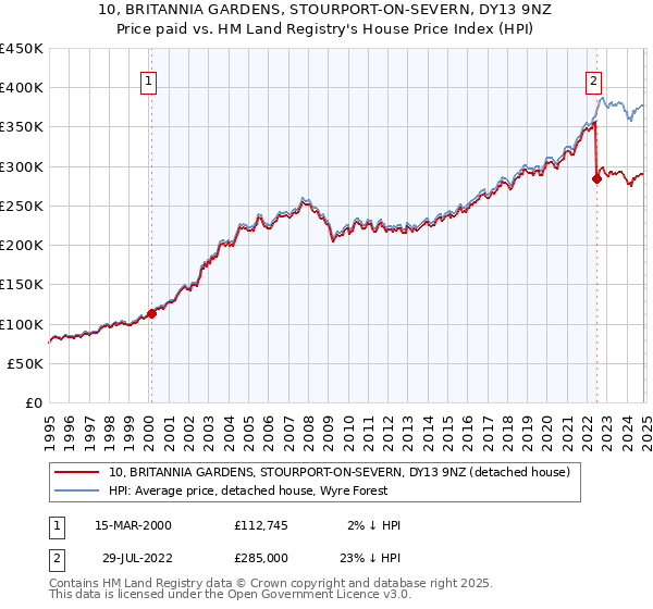 10, BRITANNIA GARDENS, STOURPORT-ON-SEVERN, DY13 9NZ: Price paid vs HM Land Registry's House Price Index