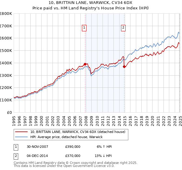 10, BRITTAIN LANE, WARWICK, CV34 6DX: Price paid vs HM Land Registry's House Price Index