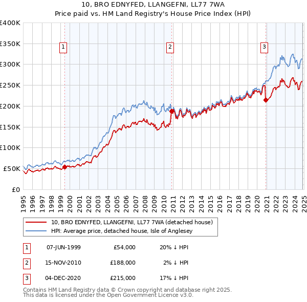 10, BRO EDNYFED, LLANGEFNI, LL77 7WA: Price paid vs HM Land Registry's House Price Index