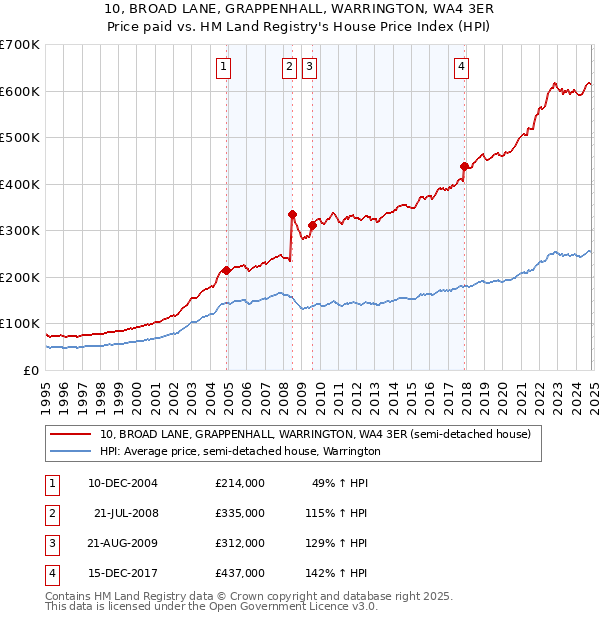 10, BROAD LANE, GRAPPENHALL, WARRINGTON, WA4 3ER: Price paid vs HM Land Registry's House Price Index