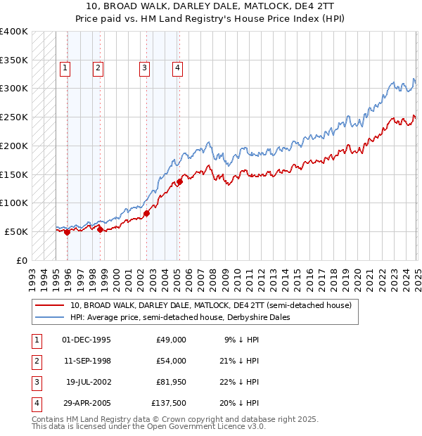 10, BROAD WALK, DARLEY DALE, MATLOCK, DE4 2TT: Price paid vs HM Land Registry's House Price Index