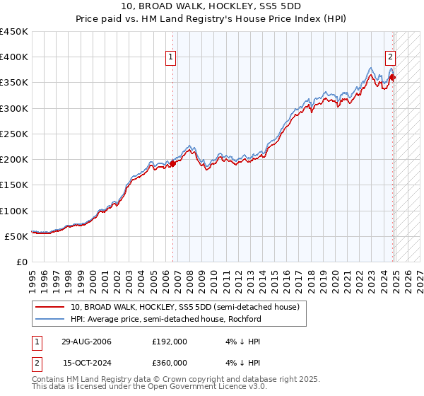 10, BROAD WALK, HOCKLEY, SS5 5DD: Price paid vs HM Land Registry's House Price Index