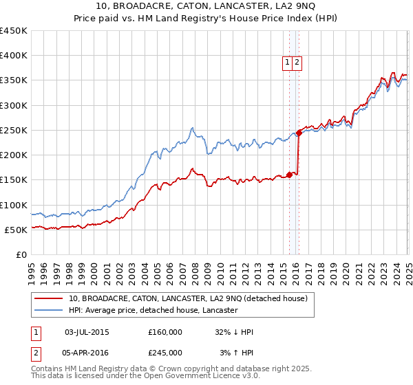 10, BROADACRE, CATON, LANCASTER, LA2 9NQ: Price paid vs HM Land Registry's House Price Index