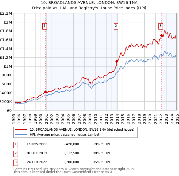 10, BROADLANDS AVENUE, LONDON, SW16 1NA: Price paid vs HM Land Registry's House Price Index