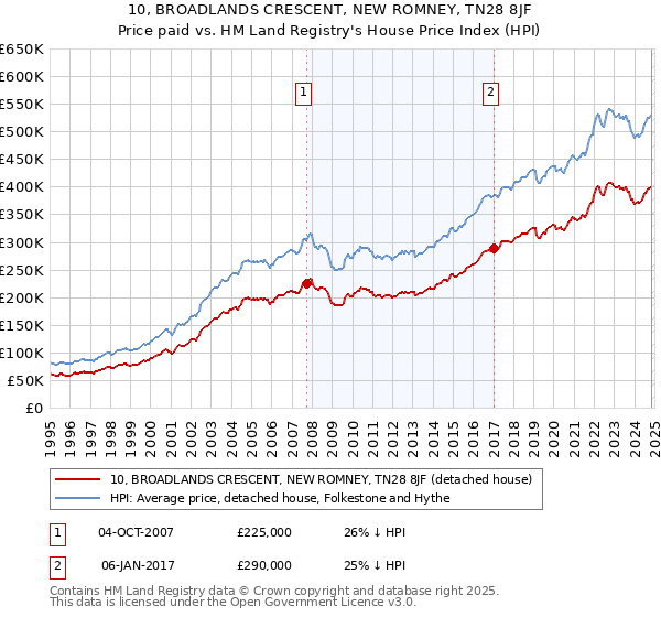 10, BROADLANDS CRESCENT, NEW ROMNEY, TN28 8JF: Price paid vs HM Land Registry's House Price Index