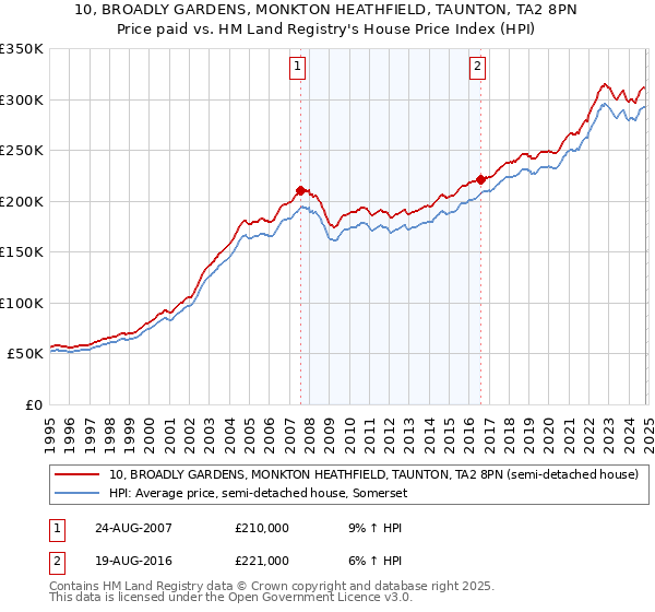 10, BROADLY GARDENS, MONKTON HEATHFIELD, TAUNTON, TA2 8PN: Price paid vs HM Land Registry's House Price Index