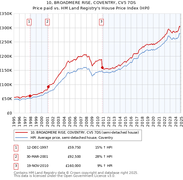 10, BROADMERE RISE, COVENTRY, CV5 7DS: Price paid vs HM Land Registry's House Price Index