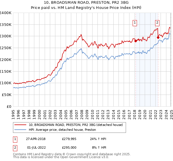 10, BROADSMAN ROAD, PRESTON, PR2 3BG: Price paid vs HM Land Registry's House Price Index