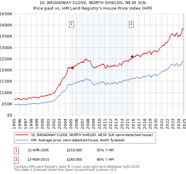 10, BROADWAY CLOSE, NORTH SHIELDS, NE30 3LN: Price paid vs HM Land Registry's House Price Index