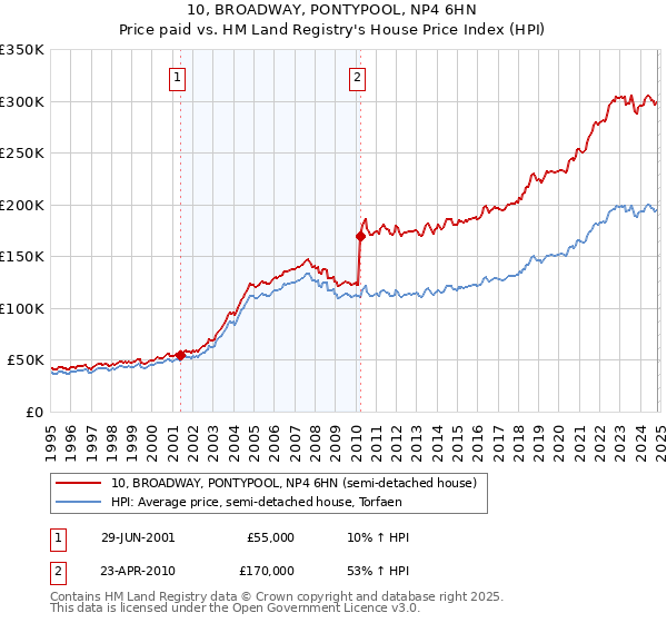 10, BROADWAY, PONTYPOOL, NP4 6HN: Price paid vs HM Land Registry's House Price Index