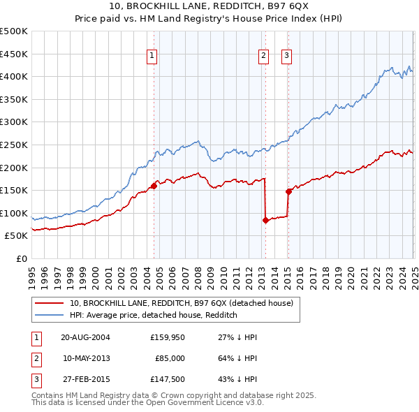 10, BROCKHILL LANE, REDDITCH, B97 6QX: Price paid vs HM Land Registry's House Price Index