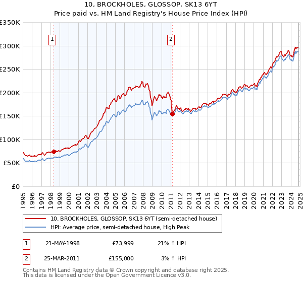 10, BROCKHOLES, GLOSSOP, SK13 6YT: Price paid vs HM Land Registry's House Price Index