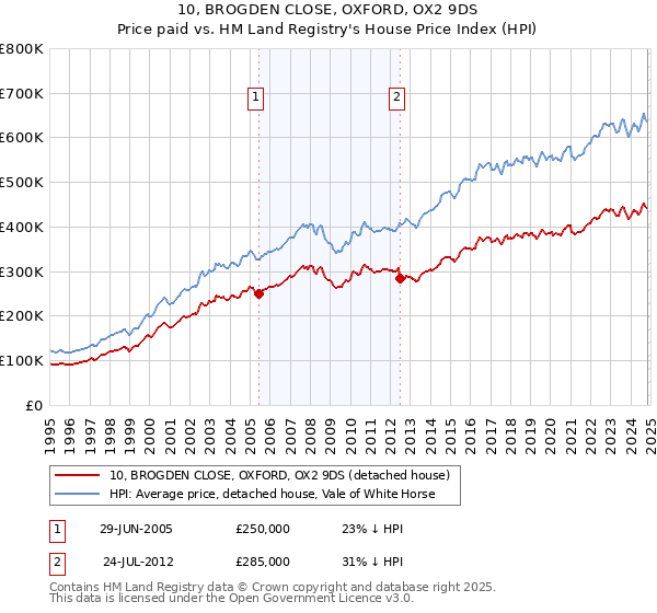 10, BROGDEN CLOSE, OXFORD, OX2 9DS: Price paid vs HM Land Registry's House Price Index