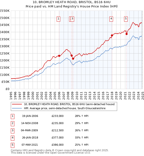 10, BROMLEY HEATH ROAD, BRISTOL, BS16 6HU: Price paid vs HM Land Registry's House Price Index