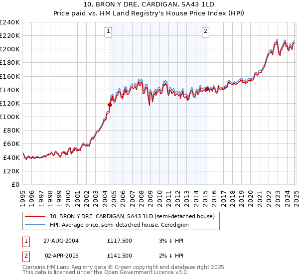 10, BRON Y DRE, CARDIGAN, SA43 1LD: Price paid vs HM Land Registry's House Price Index