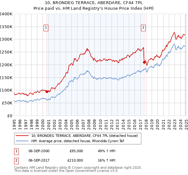 10, BRONDEG TERRACE, ABERDARE, CF44 7PL: Price paid vs HM Land Registry's House Price Index