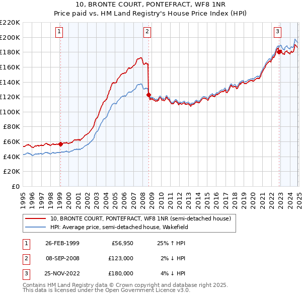 10, BRONTE COURT, PONTEFRACT, WF8 1NR: Price paid vs HM Land Registry's House Price Index