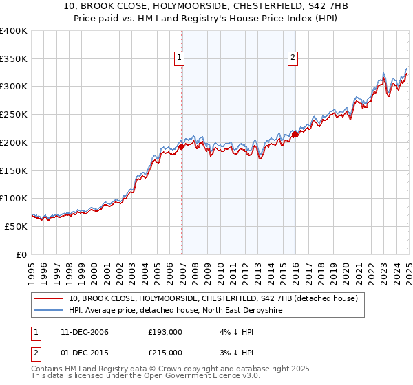 10, BROOK CLOSE, HOLYMOORSIDE, CHESTERFIELD, S42 7HB: Price paid vs HM Land Registry's House Price Index