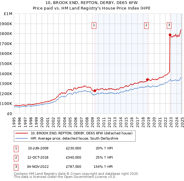 10, BROOK END, REPTON, DERBY, DE65 6FW: Price paid vs HM Land Registry's House Price Index