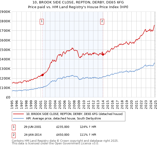 10, BROOK SIDE CLOSE, REPTON, DERBY, DE65 6FG: Price paid vs HM Land Registry's House Price Index