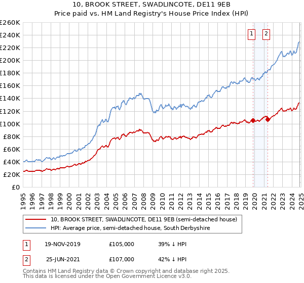 10, BROOK STREET, SWADLINCOTE, DE11 9EB: Price paid vs HM Land Registry's House Price Index