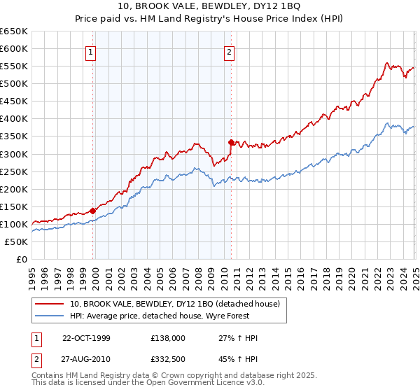 10, BROOK VALE, BEWDLEY, DY12 1BQ: Price paid vs HM Land Registry's House Price Index