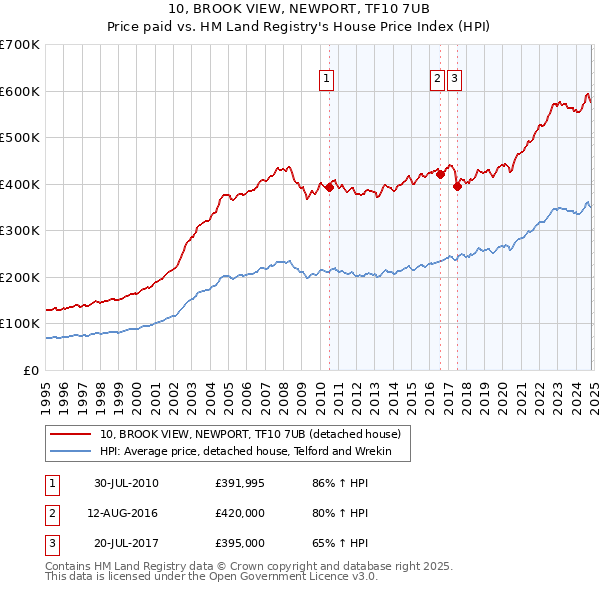 10, BROOK VIEW, NEWPORT, TF10 7UB: Price paid vs HM Land Registry's House Price Index