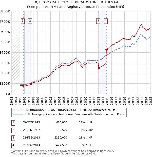 10, BROOKDALE CLOSE, BROADSTONE, BH18 9AA: Price paid vs HM Land Registry's House Price Index