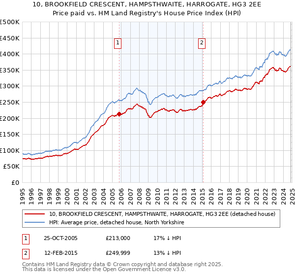 10, BROOKFIELD CRESCENT, HAMPSTHWAITE, HARROGATE, HG3 2EE: Price paid vs HM Land Registry's House Price Index