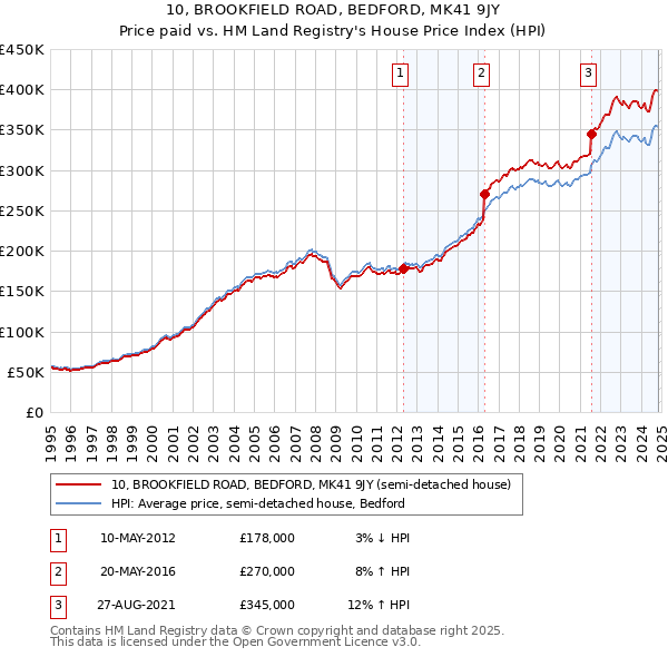 10, BROOKFIELD ROAD, BEDFORD, MK41 9JY: Price paid vs HM Land Registry's House Price Index