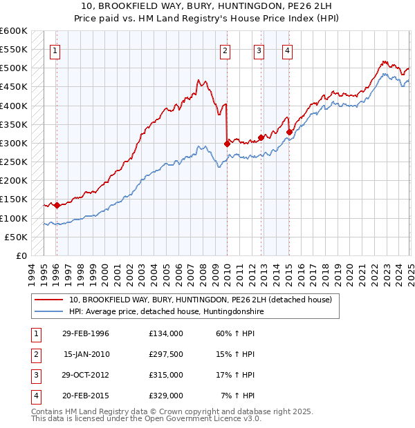 10, BROOKFIELD WAY, BURY, HUNTINGDON, PE26 2LH: Price paid vs HM Land Registry's House Price Index