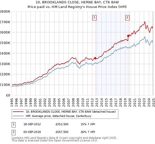 10, BROOKLANDS CLOSE, HERNE BAY, CT6 8AW: Price paid vs HM Land Registry's House Price Index