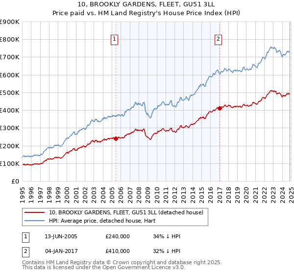 10, BROOKLY GARDENS, FLEET, GU51 3LL: Price paid vs HM Land Registry's House Price Index