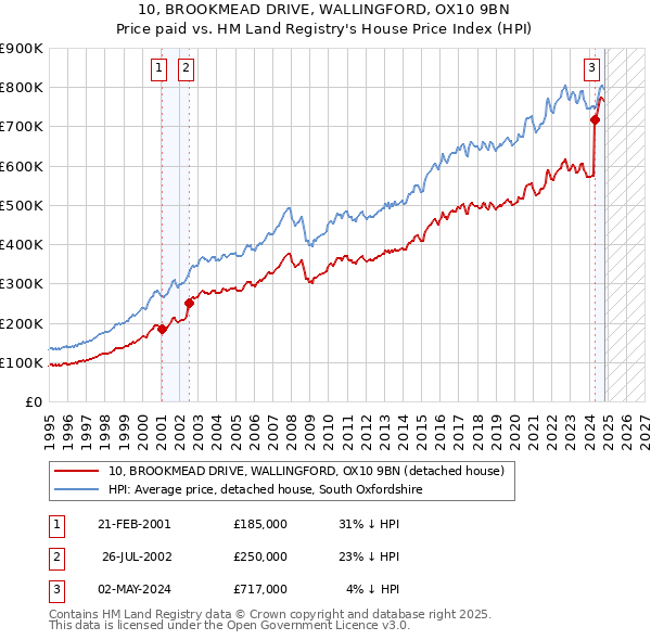 10, BROOKMEAD DRIVE, WALLINGFORD, OX10 9BN: Price paid vs HM Land Registry's House Price Index