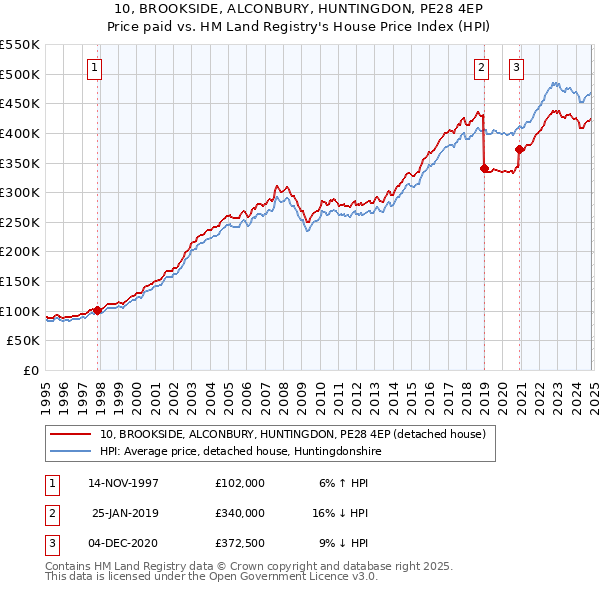 10, BROOKSIDE, ALCONBURY, HUNTINGDON, PE28 4EP: Price paid vs HM Land Registry's House Price Index