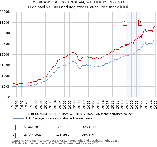 10, BROOKSIDE, COLLINGHAM, WETHERBY, LS22 5AN: Price paid vs HM Land Registry's House Price Index