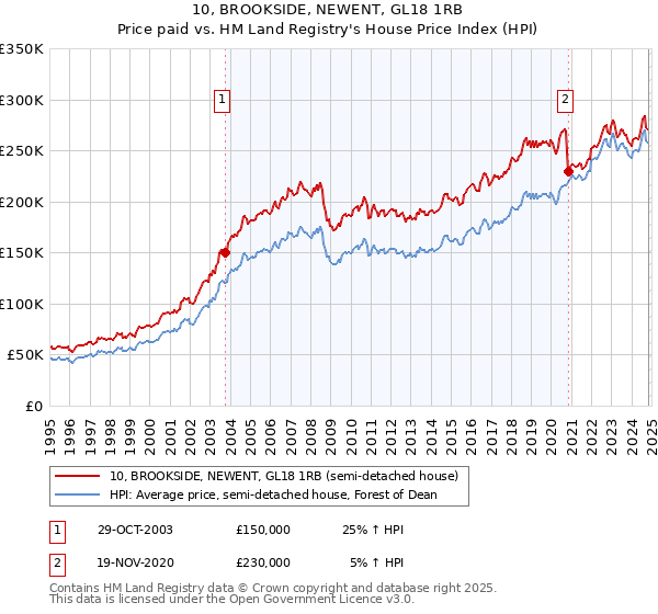 10, BROOKSIDE, NEWENT, GL18 1RB: Price paid vs HM Land Registry's House Price Index