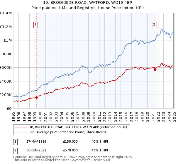 10, BROOKSIDE ROAD, WATFORD, WD19 4BP: Price paid vs HM Land Registry's House Price Index