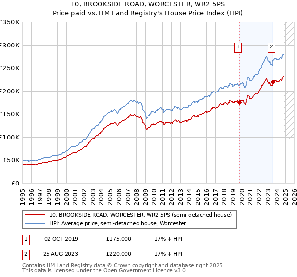 10, BROOKSIDE ROAD, WORCESTER, WR2 5PS: Price paid vs HM Land Registry's House Price Index