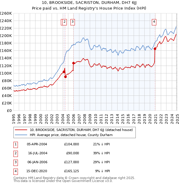 10, BROOKSIDE, SACRISTON, DURHAM, DH7 6JJ: Price paid vs HM Land Registry's House Price Index