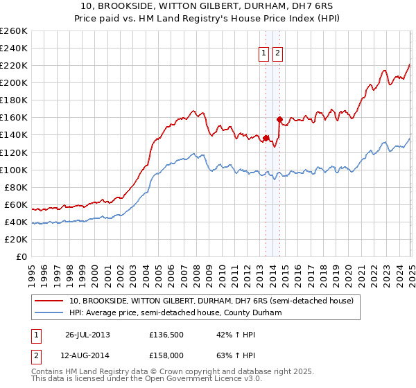 10, BROOKSIDE, WITTON GILBERT, DURHAM, DH7 6RS: Price paid vs HM Land Registry's House Price Index