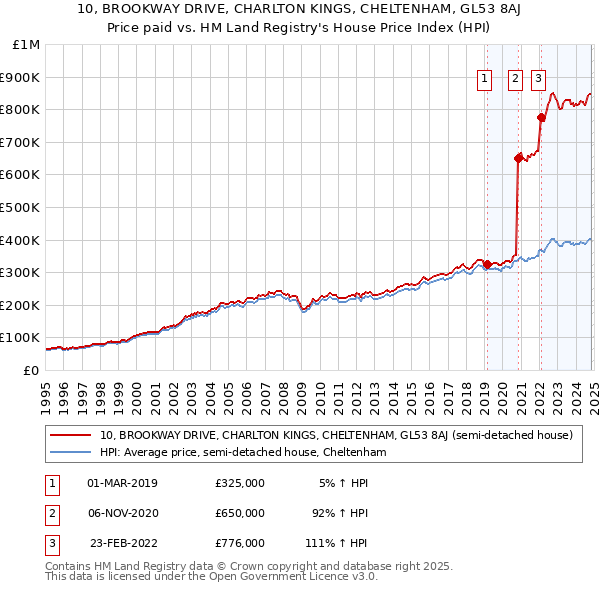 10, BROOKWAY DRIVE, CHARLTON KINGS, CHELTENHAM, GL53 8AJ: Price paid vs HM Land Registry's House Price Index