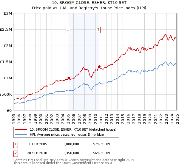 10, BROOM CLOSE, ESHER, KT10 9ET: Price paid vs HM Land Registry's House Price Index