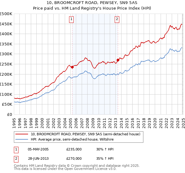 10, BROOMCROFT ROAD, PEWSEY, SN9 5AS: Price paid vs HM Land Registry's House Price Index