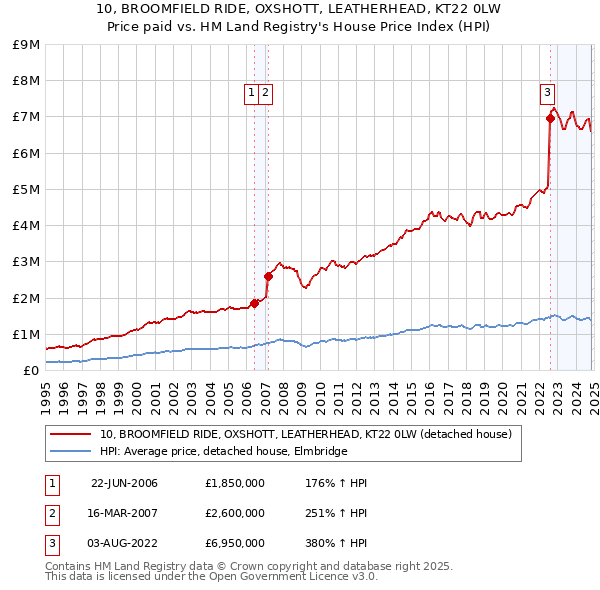 10, BROOMFIELD RIDE, OXSHOTT, LEATHERHEAD, KT22 0LW: Price paid vs HM Land Registry's House Price Index