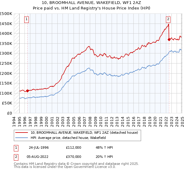 10, BROOMHALL AVENUE, WAKEFIELD, WF1 2AZ: Price paid vs HM Land Registry's House Price Index