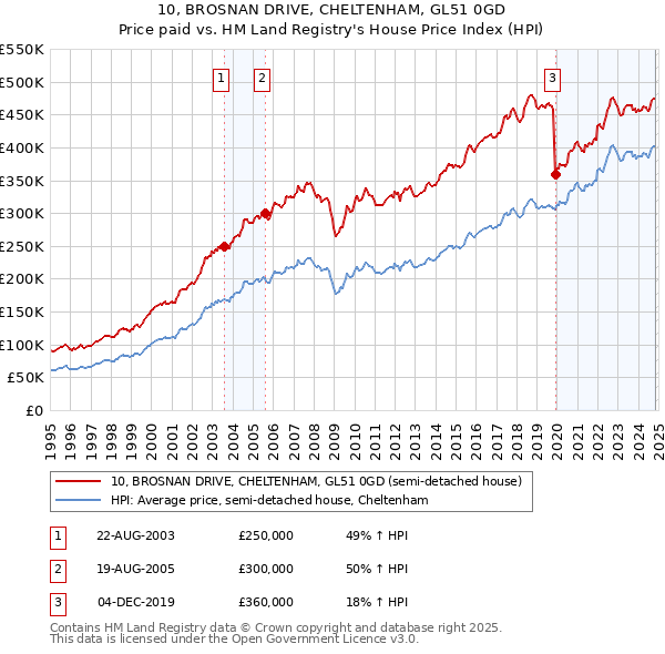 10, BROSNAN DRIVE, CHELTENHAM, GL51 0GD: Price paid vs HM Land Registry's House Price Index