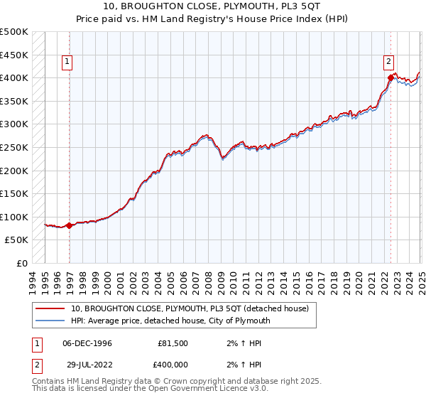 10, BROUGHTON CLOSE, PLYMOUTH, PL3 5QT: Price paid vs HM Land Registry's House Price Index