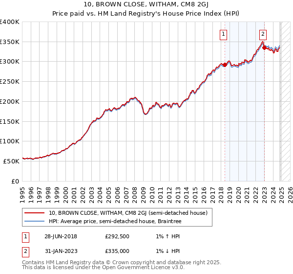 10, BROWN CLOSE, WITHAM, CM8 2GJ: Price paid vs HM Land Registry's House Price Index