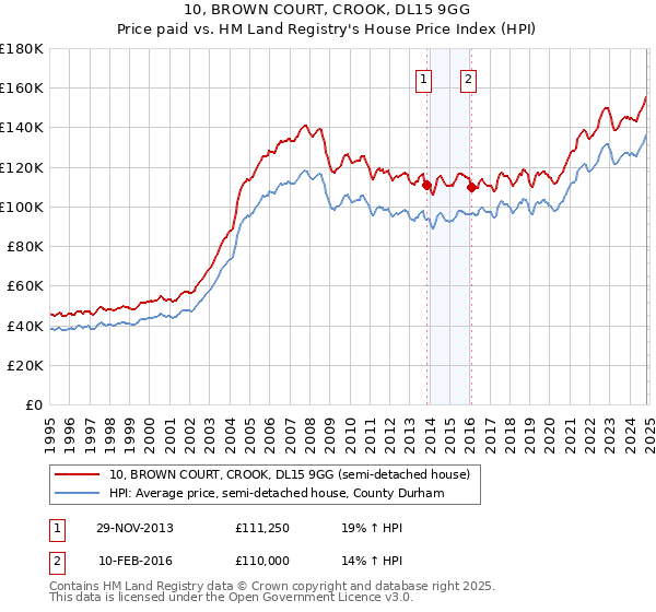 10, BROWN COURT, CROOK, DL15 9GG: Price paid vs HM Land Registry's House Price Index